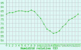Courbe de l'humidit relative pour Crest (26)