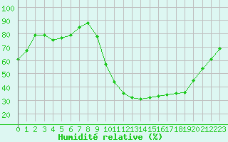 Courbe de l'humidit relative pour Poitiers (86)