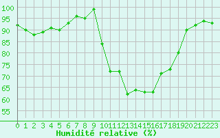 Courbe de l'humidit relative pour Ploeren (56)