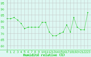 Courbe de l'humidit relative pour Cap Ferret (33)