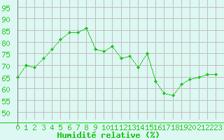 Courbe de l'humidit relative pour Cap de la Hve (76)