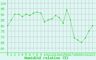 Courbe de l'humidit relative pour Cernay-la-Ville (78)