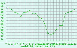 Courbe de l'humidit relative pour Saint-Nazaire (44)