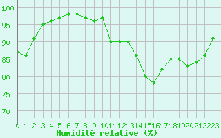 Courbe de l'humidit relative pour Saint-Brieuc (22)