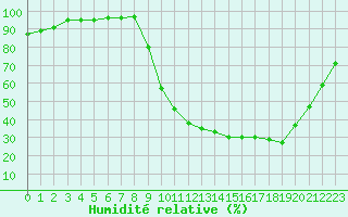 Courbe de l'humidit relative pour Hestrud (59)