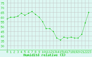 Courbe de l'humidit relative pour Sermange-Erzange (57)