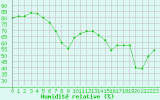 Courbe de l'humidit relative pour Hyres (83)