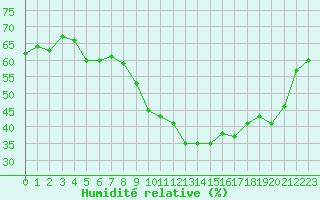 Courbe de l'humidit relative pour Embrun (05)