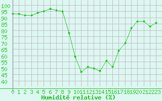 Courbe de l'humidit relative pour Cap Pertusato (2A)