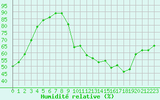 Courbe de l'humidit relative pour La Meyze (87)