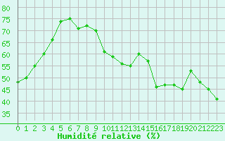 Courbe de l'humidit relative pour Plussin (42)
