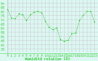 Courbe de l'humidit relative pour Cap Ferret (33)