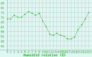 Courbe de l'humidit relative pour Thorrenc (07)
