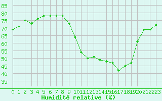 Courbe de l'humidit relative pour Sallanches (74)