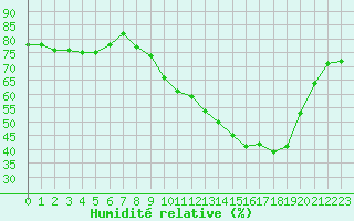 Courbe de l'humidit relative pour Ploeren (56)