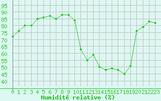 Courbe de l'humidit relative pour Saclas (91)