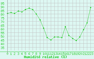 Courbe de l'humidit relative pour Le Vigan (30)