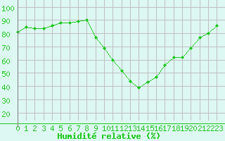 Courbe de l'humidit relative pour Caen (14)
