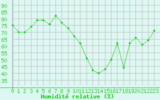 Courbe de l'humidit relative pour Vias (34)