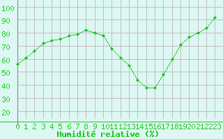 Courbe de l'humidit relative pour Als (30)