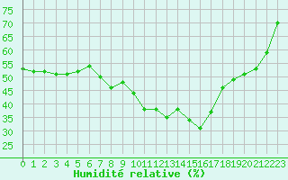 Courbe de l'humidit relative pour Malbosc (07)