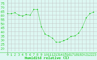 Courbe de l'humidit relative pour Xonrupt-Longemer (88)