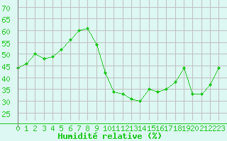 Courbe de l'humidit relative pour Saint-Clment-de-Rivire (34)