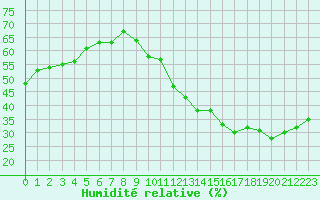 Courbe de l'humidit relative pour Jan (Esp)