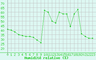 Courbe de l'humidit relative pour Nice (06)