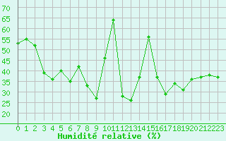 Courbe de l'humidit relative pour Cap Corse (2B)