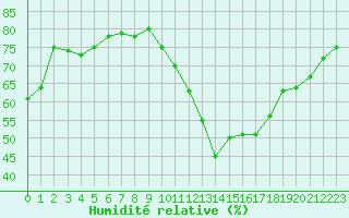 Courbe de l'humidit relative pour Millau (12)