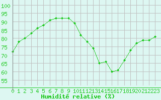 Courbe de l'humidit relative pour Biscarrosse (40)