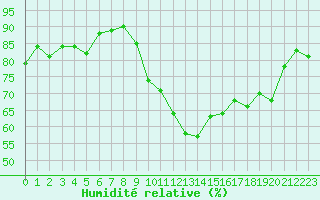 Courbe de l'humidit relative pour Ile de Groix (56)