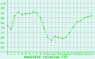 Courbe de l'humidit relative pour Saint-Jean-de-Vedas (34)