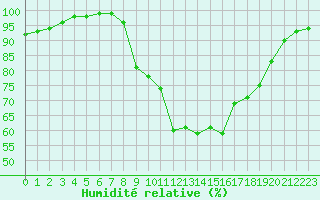 Courbe de l'humidit relative pour Recoules de Fumas (48)