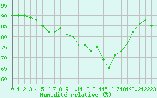 Courbe de l'humidit relative pour Bziers-Centre (34)