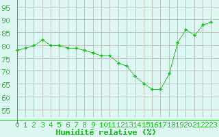 Courbe de l'humidit relative pour Grenoble/agglo Le Versoud (38)