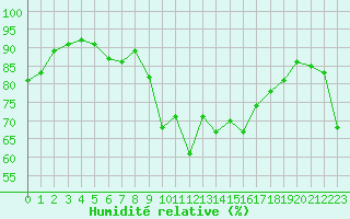 Courbe de l'humidit relative pour Ile Rousse (2B)