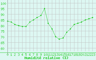 Courbe de l'humidit relative pour Cap Ferret (33)