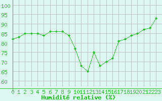 Courbe de l'humidit relative pour Cannes (06)