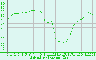 Courbe de l'humidit relative pour Embrun (05)