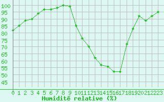 Courbe de l'humidit relative pour Brive-Souillac (19)