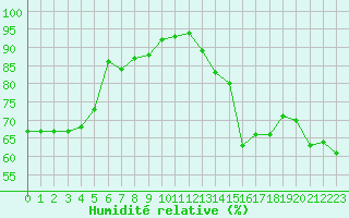 Courbe de l'humidit relative pour Sallles d'Aude (11)