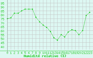 Courbe de l'humidit relative pour Le Luc - Cannet des Maures (83)