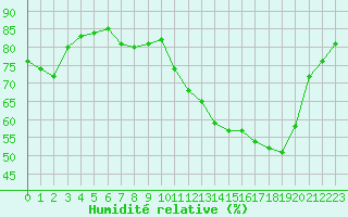 Courbe de l'humidit relative pour Saint-Nazaire-d'Aude (11)