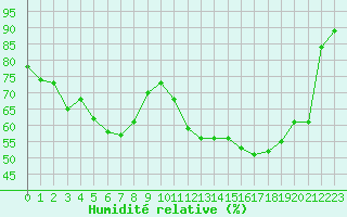 Courbe de l'humidit relative pour Pointe de Socoa (64)