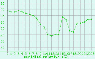 Courbe de l'humidit relative pour Metz (57)