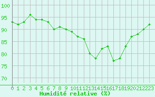 Courbe de l'humidit relative pour Gurande (44)