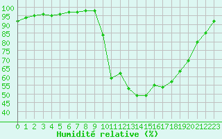 Courbe de l'humidit relative pour Cazaux (33)