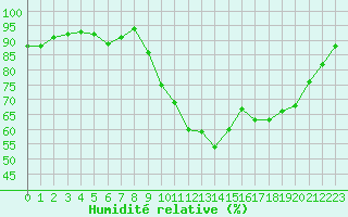 Courbe de l'humidit relative pour Christnach (Lu)